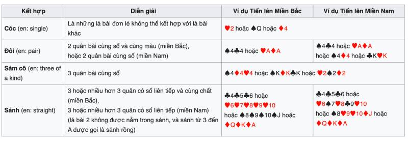 Luật Chơi Tiến Lên Miền Nam: Bí Quyết Làm Chủ Sân Chơi 4 Các Tổ Hợp Bài