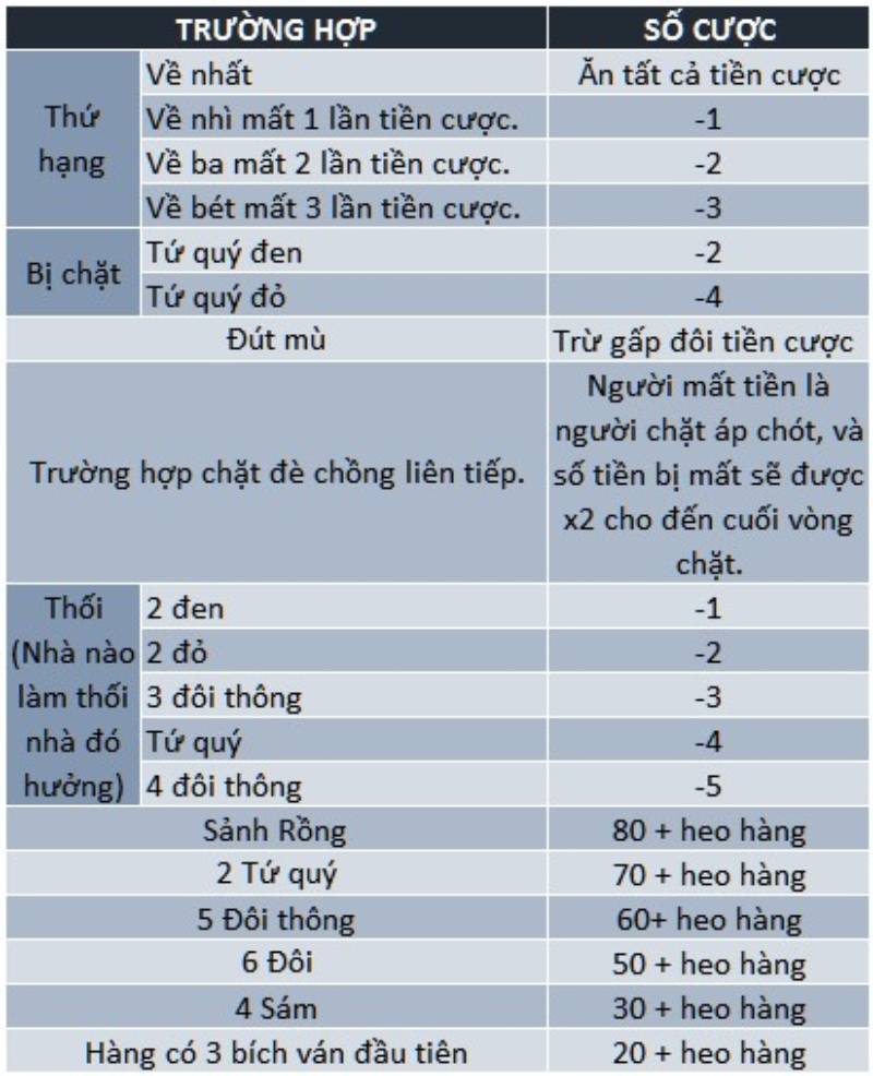 Luật Chơi Tiến Lên Miền Nam: Bí Quyết Làm Chủ Sân Chơi 5 Luật Chặn Bài Và Các Quy Định Thắng Thua